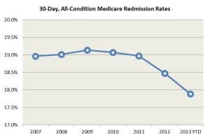 Line chart. Shows annual readmission rates holding steady at 19 percent from 2007-2011, then declining to 18.5 percent in 2012 and 18 percent for the first 8 months of 2013.